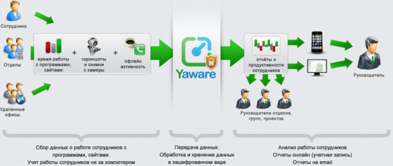 Yaware — автоматический учет времени и продуктивности